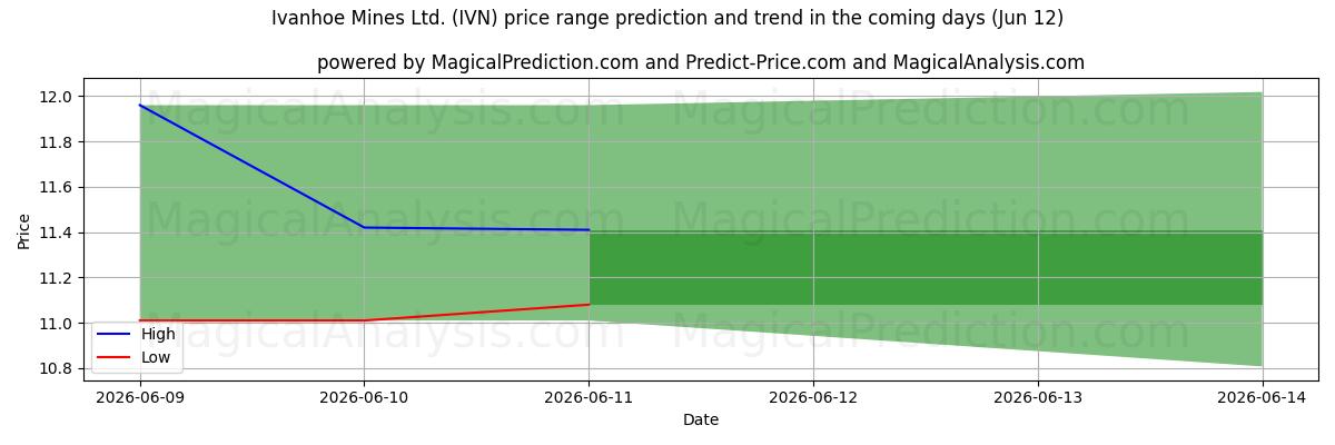 High and low price prediction by AI for Ivanhoe Mines Ltd. (IVN) (12 Jun)