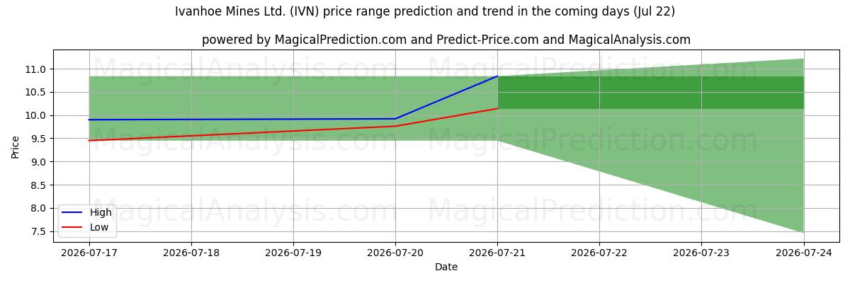 High and low price prediction by AI for Ivanhoe Mines Ltd. (IVN) (22 Jul)