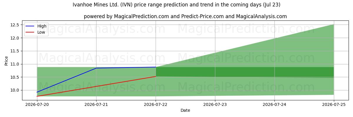 High and low price prediction by AI for Ivanhoe Mines Ltd. (IVN) (23 Jul)