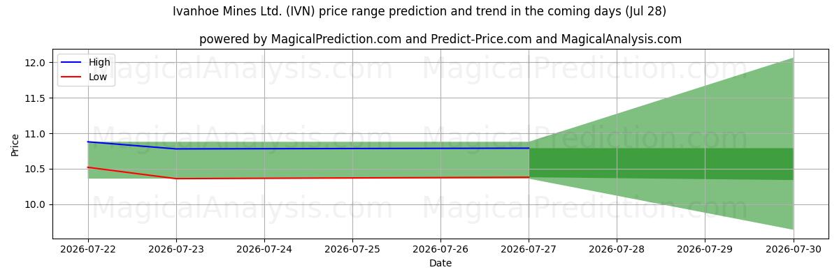 High and low price prediction by AI for Ivanhoe Mines Ltd. (IVN) (28 Jul)