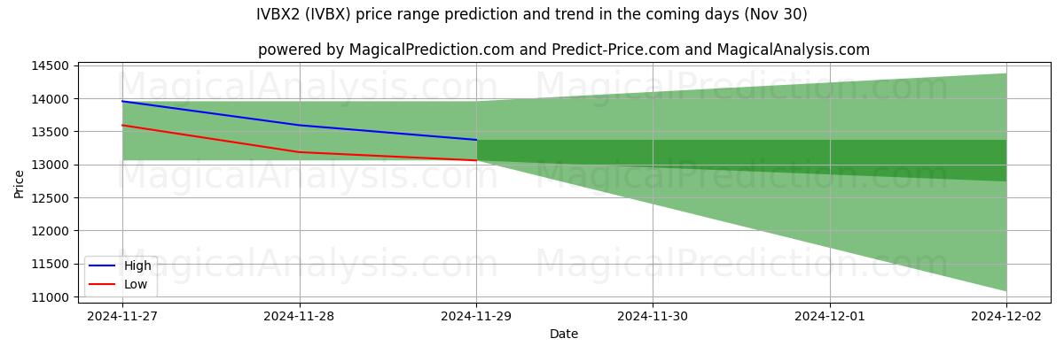 High and low price prediction by AI for IVBX2 (IVBX) (30 Nov)