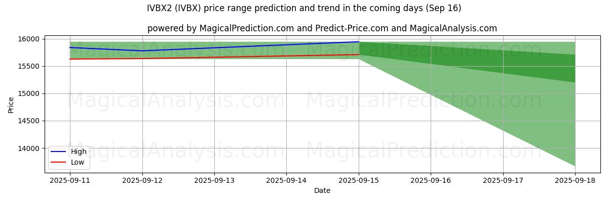 High and low price prediction by AI for IVBX2 (IVBX) (16 Sep)