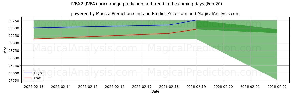 High and low price prediction by AI for IVBX2 (IVBX) (20 Feb)