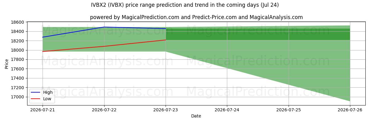 High and low price prediction by AI for IVBX2 (IVBX) (24 Jul)