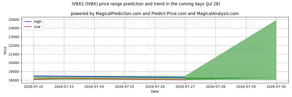 High and low price prediction by AI for IVBX2 (IVBX) (28 Jul)
