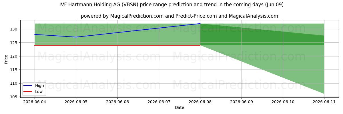 High and low price prediction by AI for IVF Hartmann Holding AG (VBSN) (09 Jun)