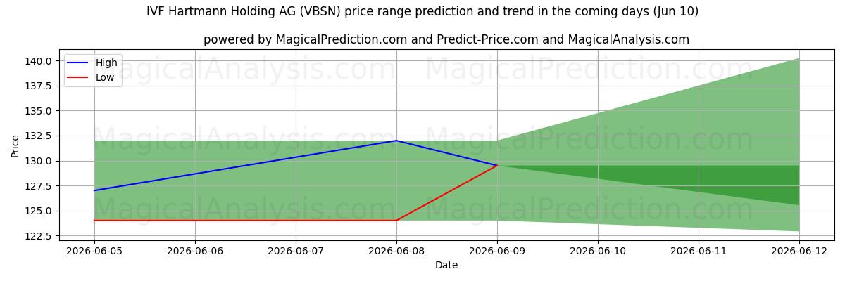 High and low price prediction by AI for IVF Hartmann Holding AG (VBSN) (10 Jun)