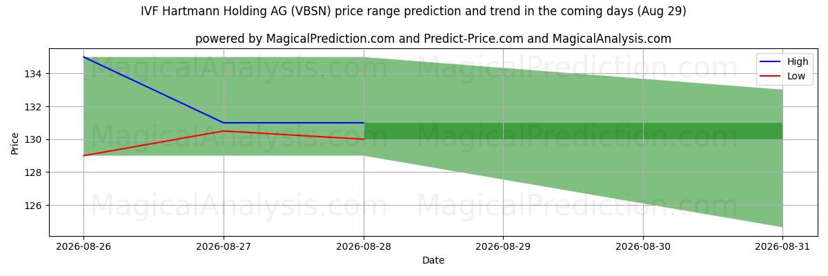 High and low price prediction by AI for IVF Hartmann Holding AG (VBSN) (29 Aug)