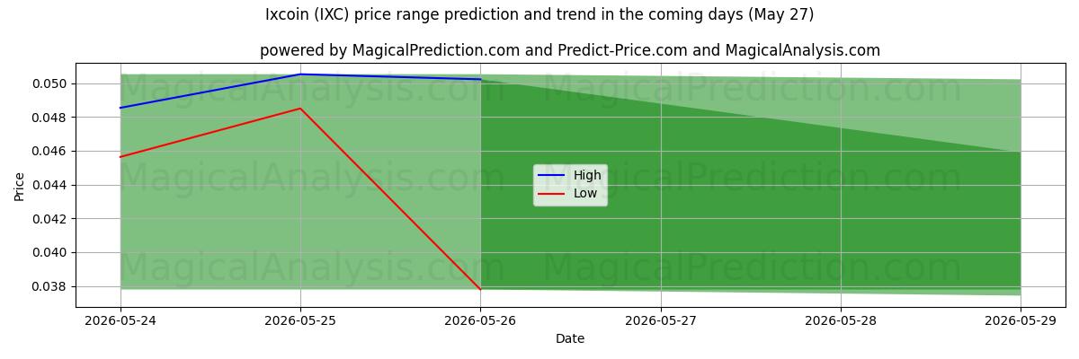 High and low price prediction by AI for Ixcoin (IXC) (27 May)