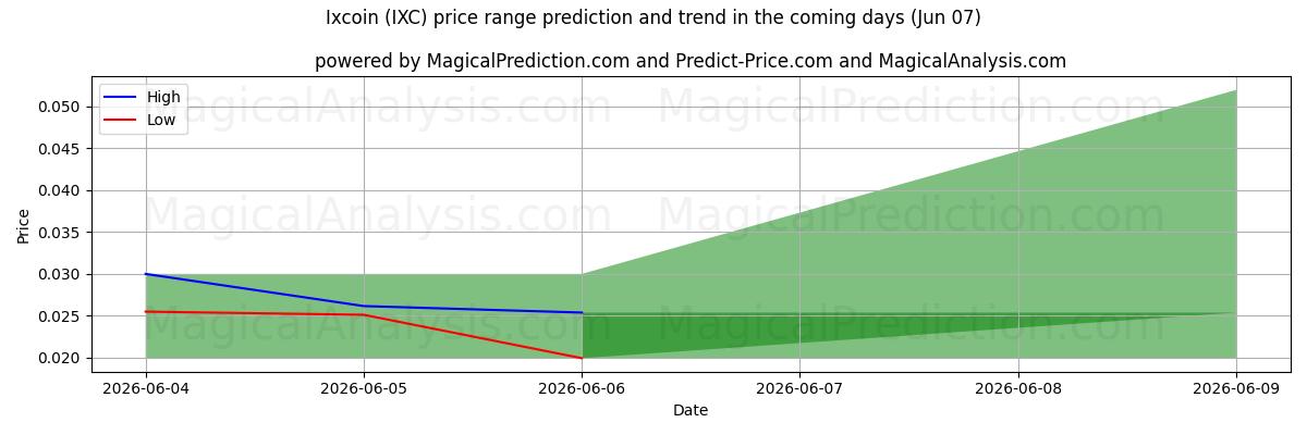 High and low price prediction by AI for Ixcoin (IXC) (07 Jun)