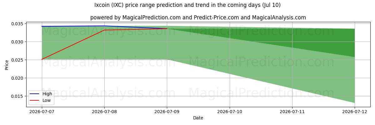 High and low price prediction by AI for Ixcoin (IXC) (10 Jul)