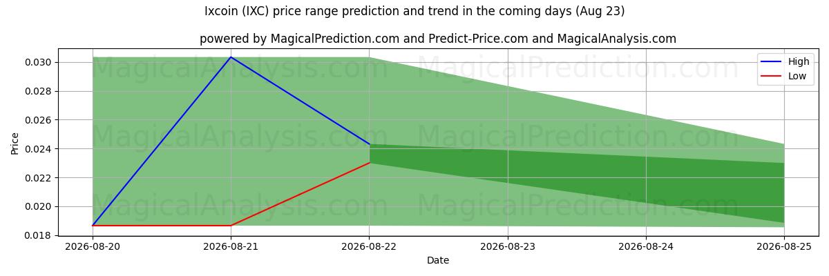 High and low price prediction by AI for Ixcoin (IXC) (23 Aug)