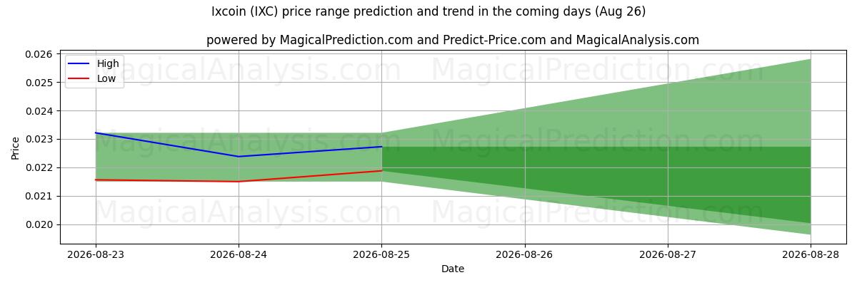 High and low price prediction by AI for Ixcoin (IXC) (26 Aug)