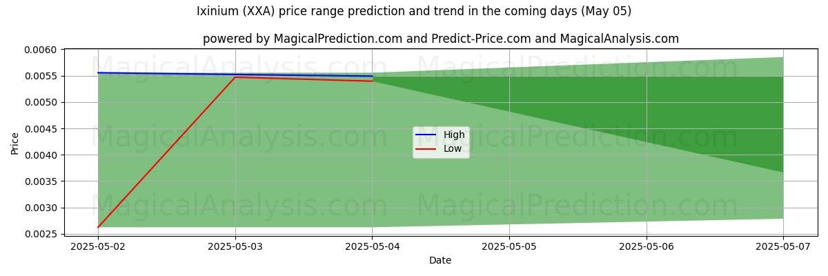 Pronóstico de precios altos y bajos por IA para Ixinio (XXA) (05 May) High and low price prediction by AI for Ixinio (XXA) (05 May)