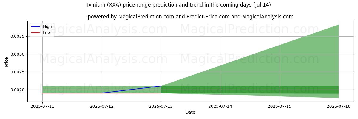 High and low price prediction by AI for Ixinium (XXA) (14 Jul)