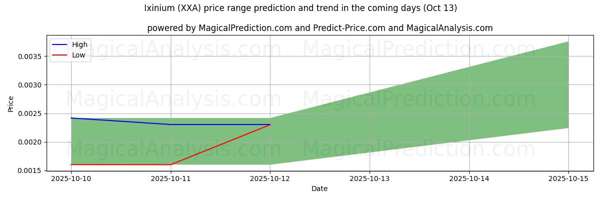 High and low price prediction by AI for Ixinio (XXA) (13 Oct)