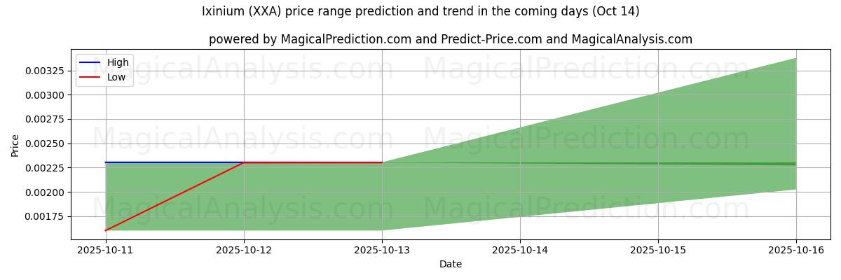 Tekoälyn ennusteet korkeimmista ja matalimmista hinnoista Ixinium (XXA) (14 Oct) High and low price prediction by AI for Ixinium (XXA) (14 Oct)