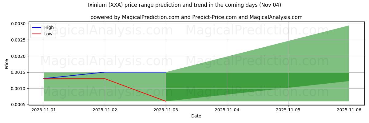 High and low price prediction by AI for Ixinium (XXA) (04 Nov)