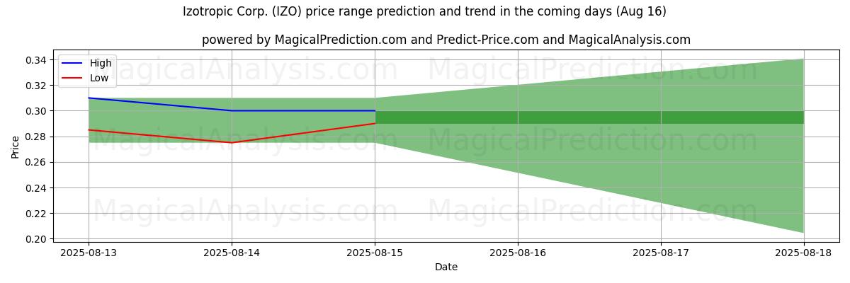 High and low price prediction by AI for Izotropic Corp. (IZO) (16 Aug)