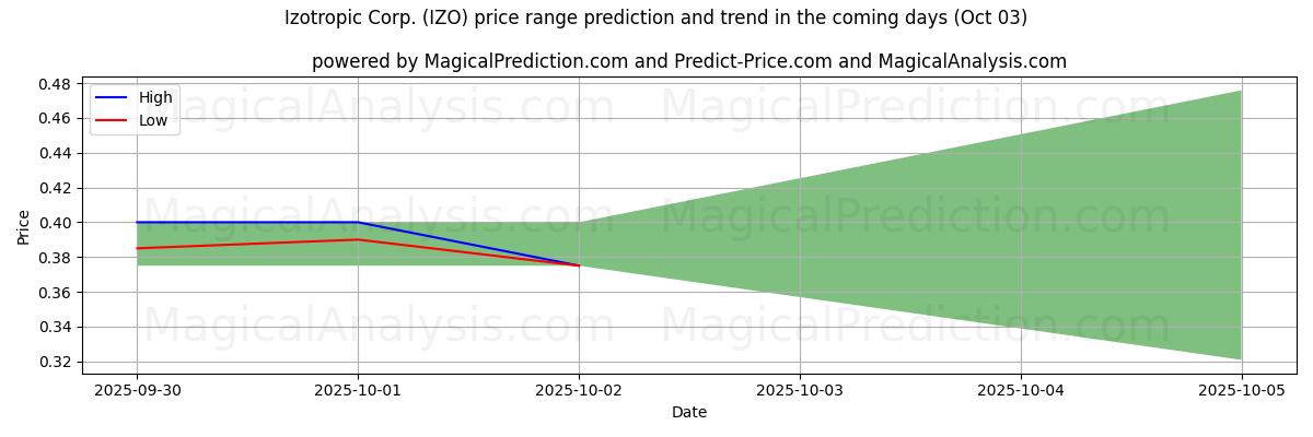 High and low price prediction by AI for Izotropic Corp. (IZO) (03 Oct)