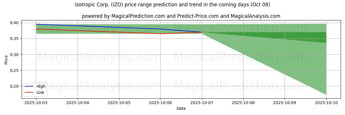 High and low price prediction by AI for Izotropic Corp. (IZO) (08 Oct)