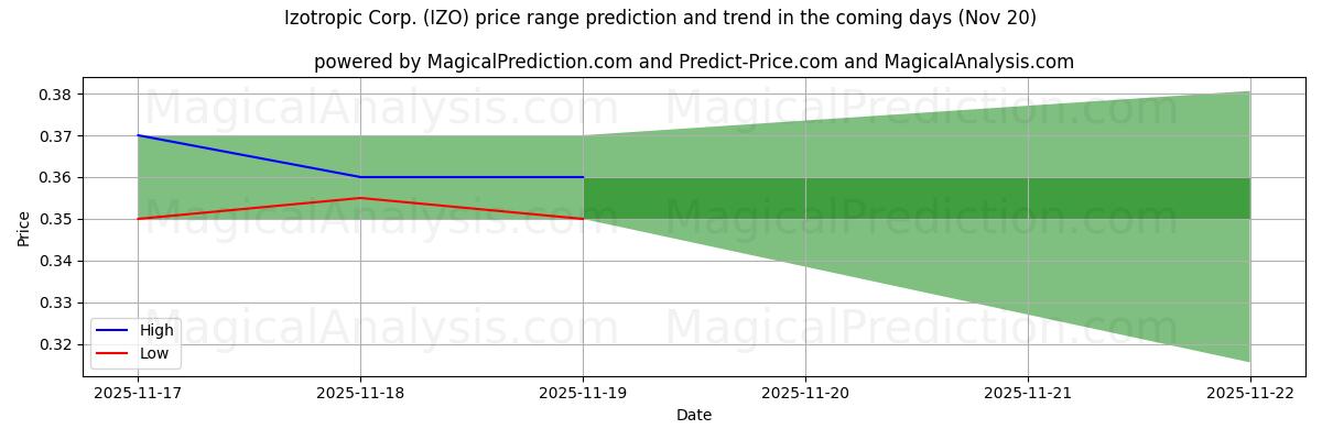 High and low price prediction by AI for Izotropic Corp. (IZO) (20 Nov)