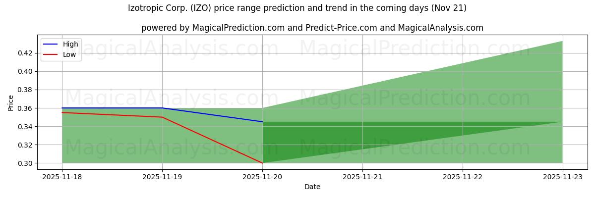 High and low price prediction by AI for Izotropic Corp. (IZO) (21 Nov)
