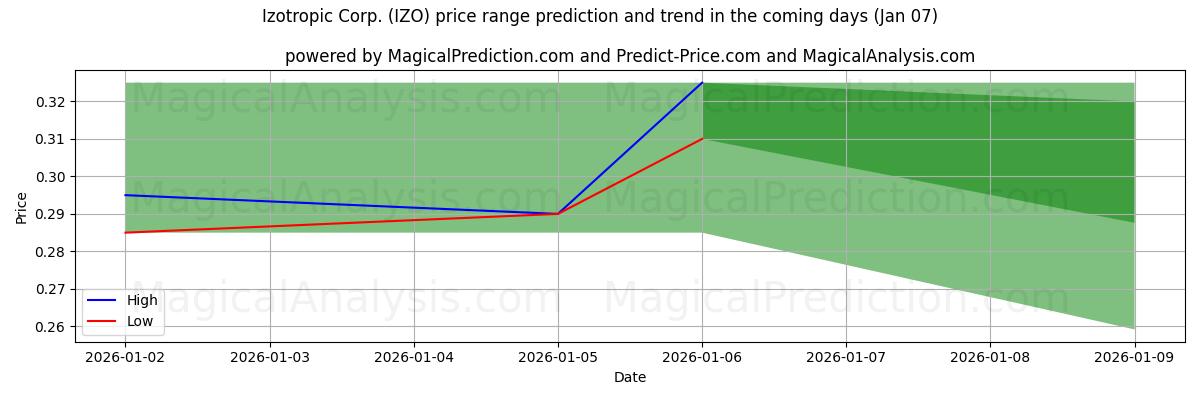 High and low price prediction by AI for Izotropic Corp. (IZO) (06 Jan)