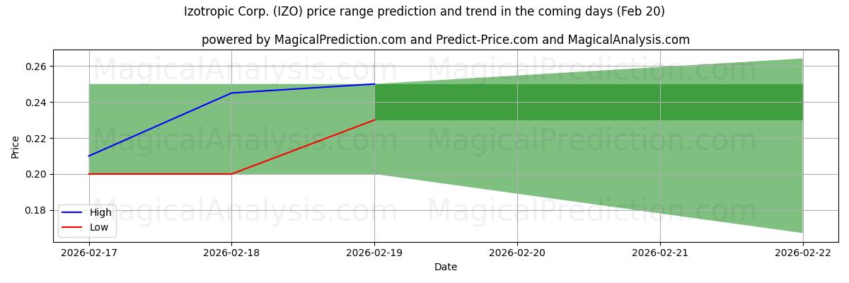 High and low price prediction by AI for Izotropic Corp. (IZO) (20 Feb)
