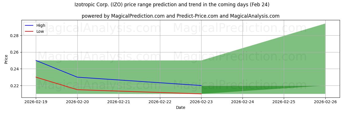 High and low price prediction by AI for Izotropic Corp. (IZO) (24 Feb)