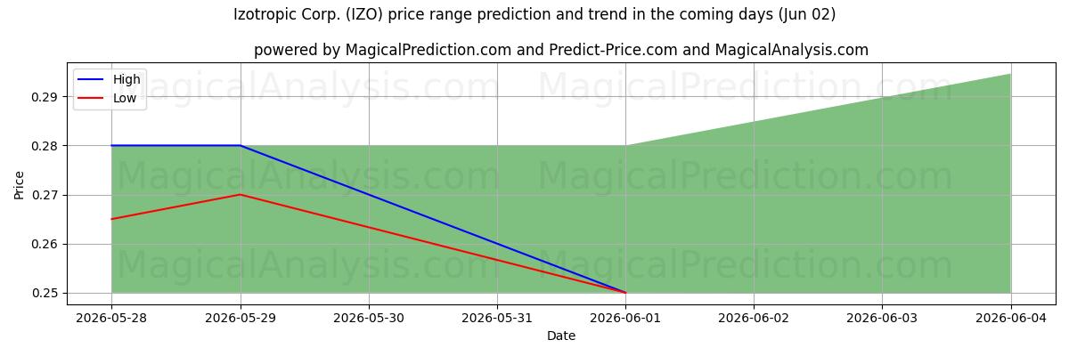 High and low price prediction by AI for Izotropic Corp. (IZO) (02 Jun)
