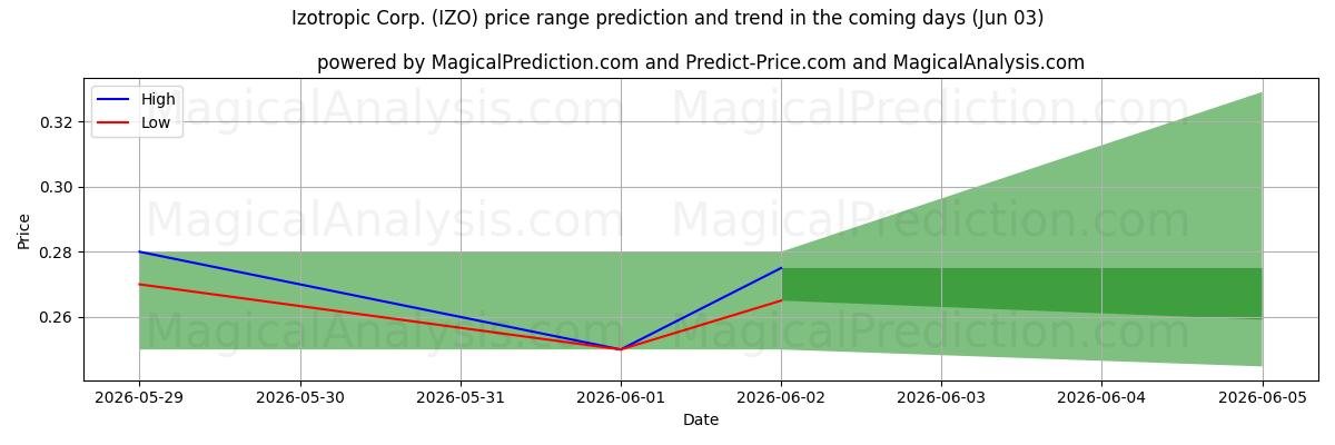 High and low price prediction by AI for Izotropic Corp. (IZO) (03 Jun)
