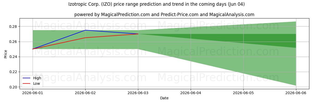High and low price prediction by AI for Izotropic Corp. (IZO) (04 Jun)