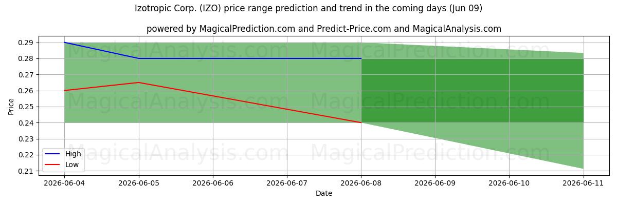 High and low price prediction by AI for Izotropic Corp. (IZO) (09 Jun)