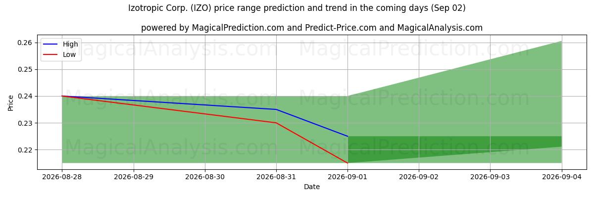 High and low price prediction by AI for Izotropic Corp. (IZO) (02 Sep)