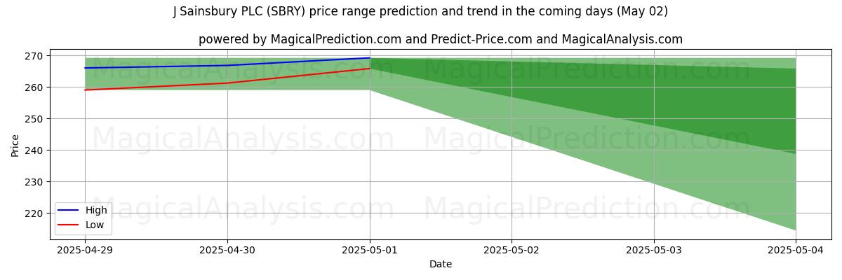 Previsão de Preço Alto e Baixo pela IA para J Sainsbury PLC (SBRY) (02 May) High and low price prediction by AI for J Sainsbury PLC (SBRY) (02 May)