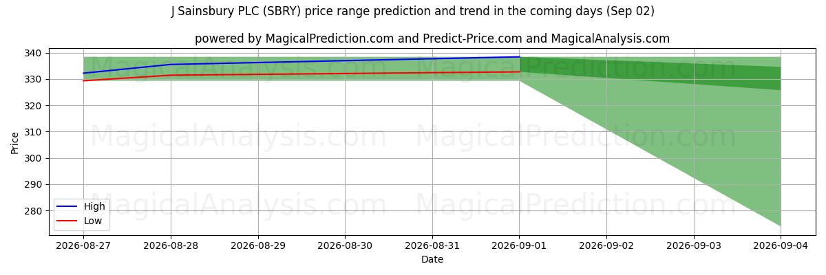 High and low price prediction by AI for J Sainsbury PLC (SBRY) (02 Sep)