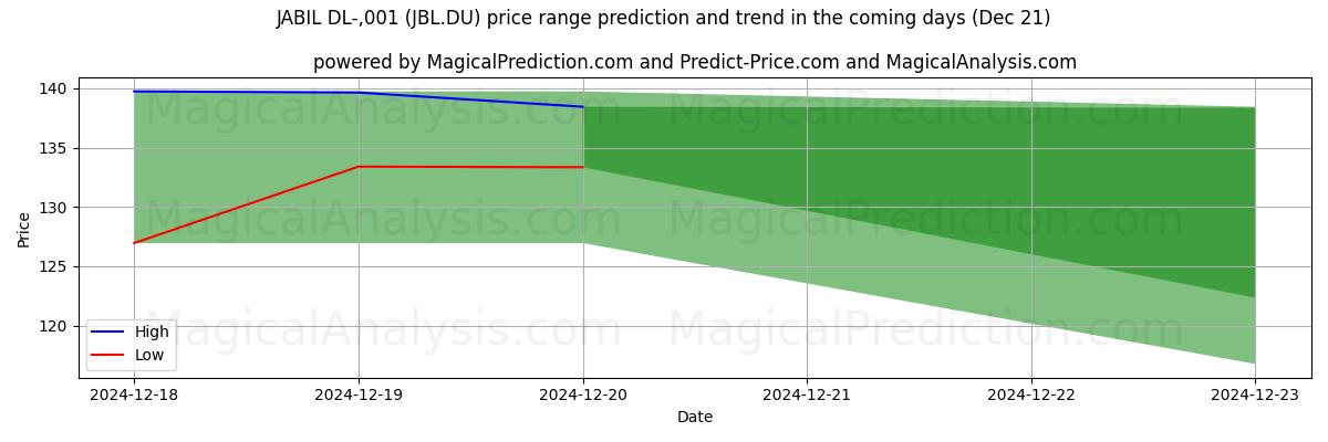 High and low price prediction by AI for JABIL DL-,001 (JBL.DU) (21 Dec)