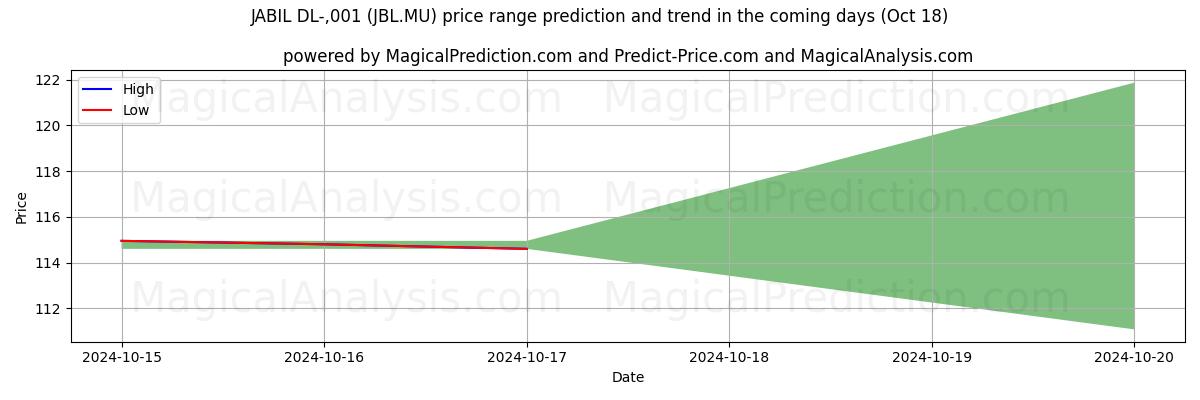 High and low price prediction by AI for JABIL DL-,001 (JBL.MU) (18 Oct)