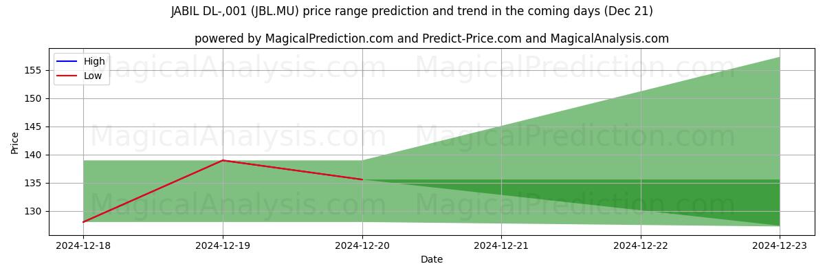 High and low price prediction by AI for JABIL DL-,001 (JBL.MU) (21 Dec)