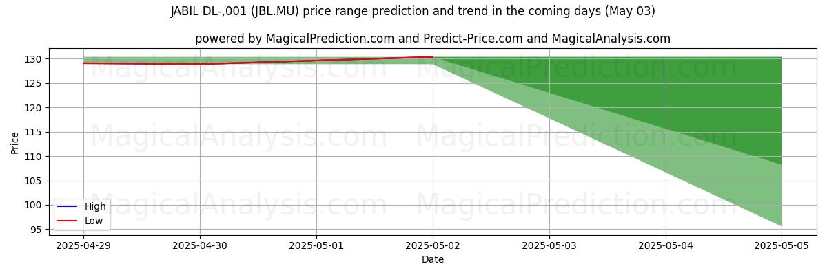 JABIL DL-,001 (JBL.MU)에 대한 AI의 가격 고저 예측 (03 May) High and low price prediction by AI for JABIL DL-,001 (JBL.MU) (03 May)