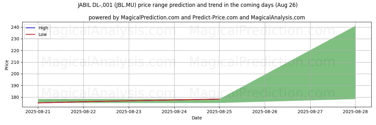High and low price prediction by AI for JABIL DL-,001 (JBL.MU) (26 Aug)