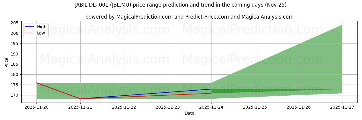 High and low price prediction by AI for JABIL DL-,001 (JBL.MU) (22 Nov)