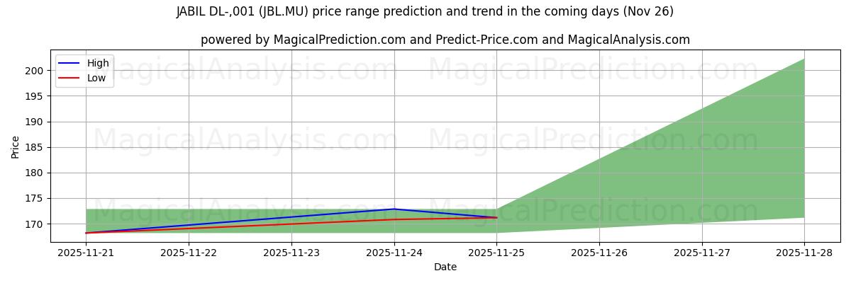 High and low price prediction by AI for JABIL DL-,001 (JBL.MU) (26 Nov)