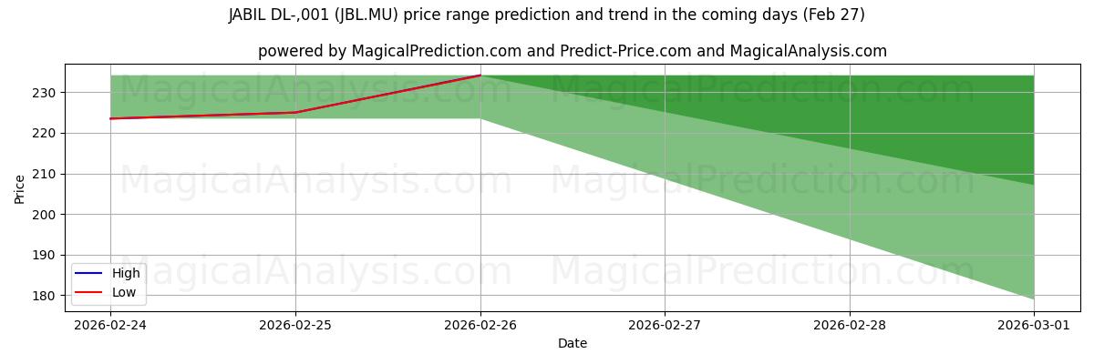 High and low price prediction by AI for JABIL DL-,001 (JBL.MU) (27 Feb)