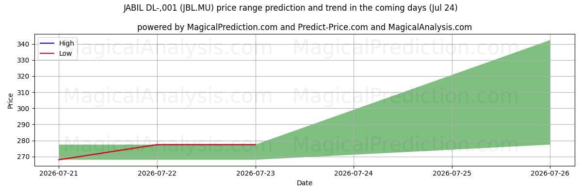 High and low price prediction by AI for JABIL DL-,001 (JBL.MU) (24 Jul)