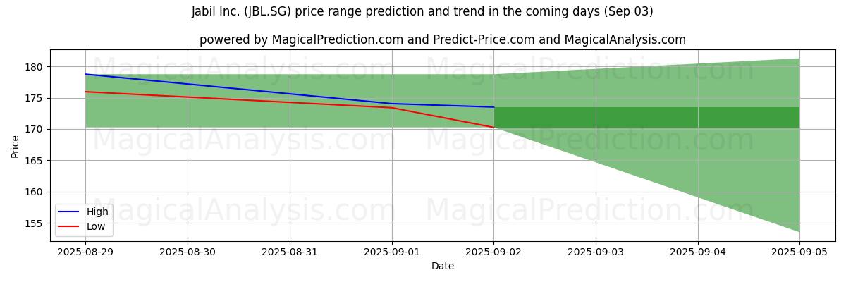 High and low price prediction by AI for Jabil Inc. (JBL.SG) (02 Sep)