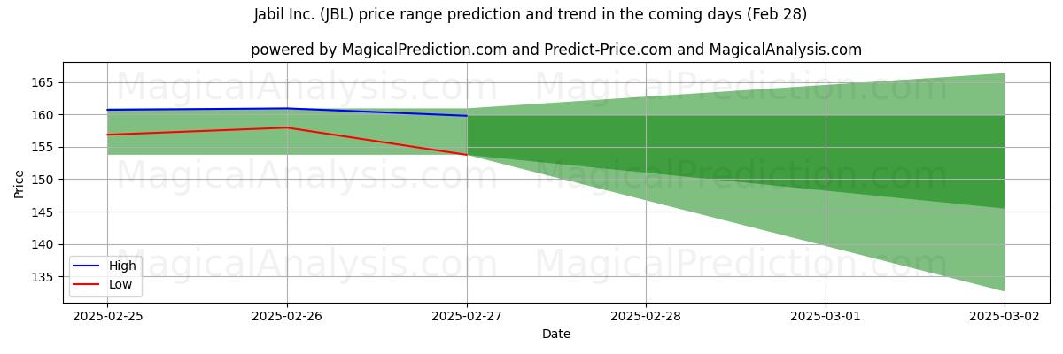 High and low price prediction by AI for Jabil Inc. (JBL) (28 Feb)