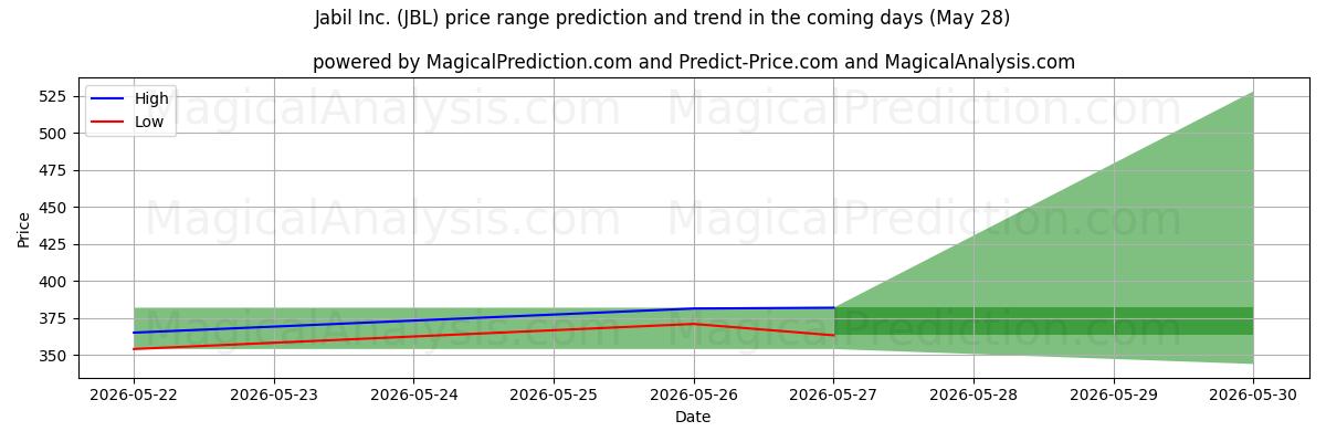 High and low price prediction by AI for Jabil Inc. (JBL) (16 May)