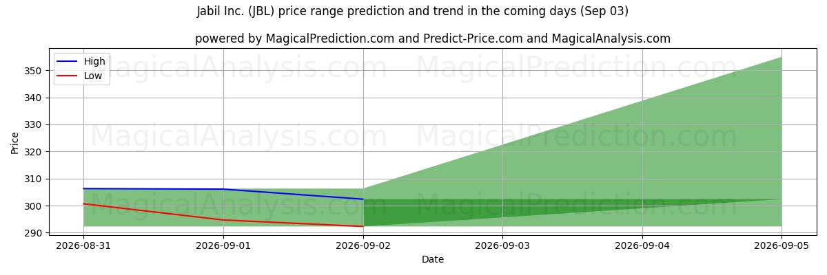 High and low price prediction by AI for Jabil Inc. (JBL) (02 Sep)
